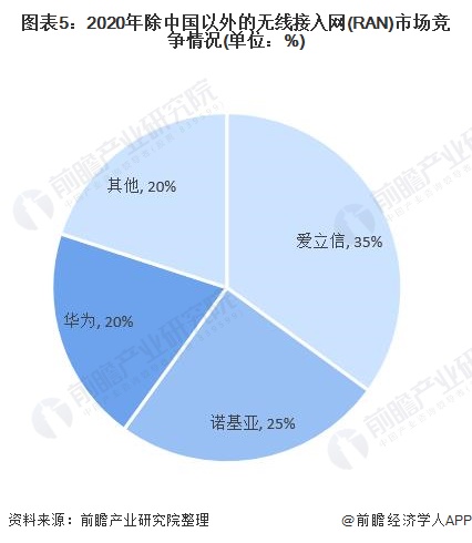 图表5:2020年除中国以外的无线接入网(RAN)市场竞争情况(单位：%)