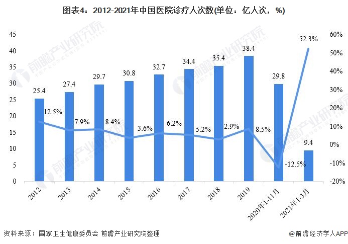 图表4:2012-2021年中国医院诊疗人次数(单位：亿人次，%)