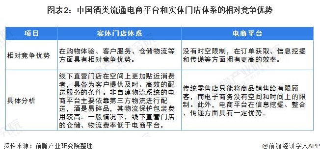 图表2:中国酒类流通电商平台和实体门店体系的相对竞争优势