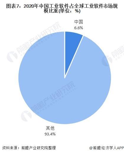 图表7:2020年中国工业软件占全球工业软件市场规模比重(单位：%)