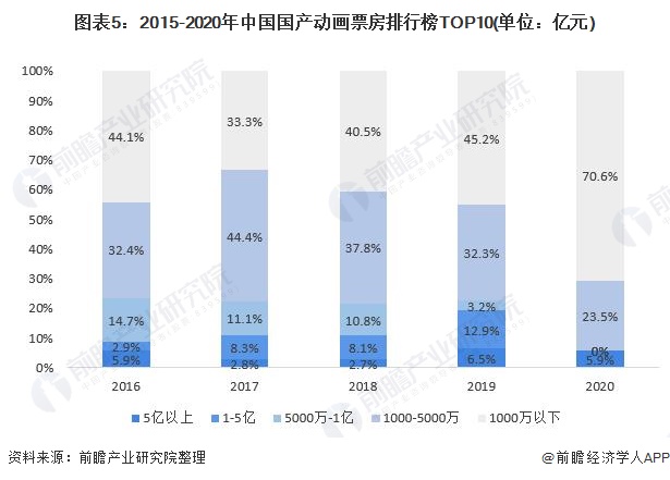 图表5:2015-2020年中国国产动画票房排行榜TOP10(单位：亿元)