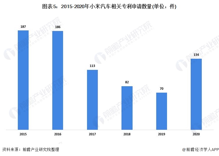 图表5:2015-2020年小米汽车相关专利申请数量(单位：件)
