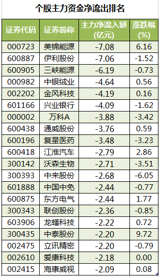 主力资金加仓电子股、有色金属股龙虎榜机构抢筹22股 主力资金加仓电子股、有色金属股龙虎榜机构抢筹22股
