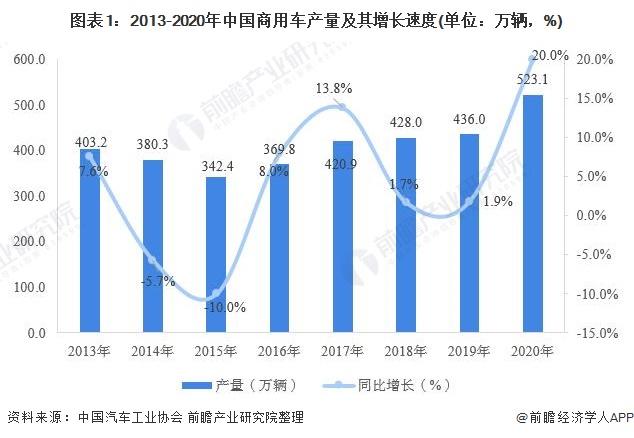 图表1:2013-2020年中国商用车产量及其增长速度(单位：万辆，%)