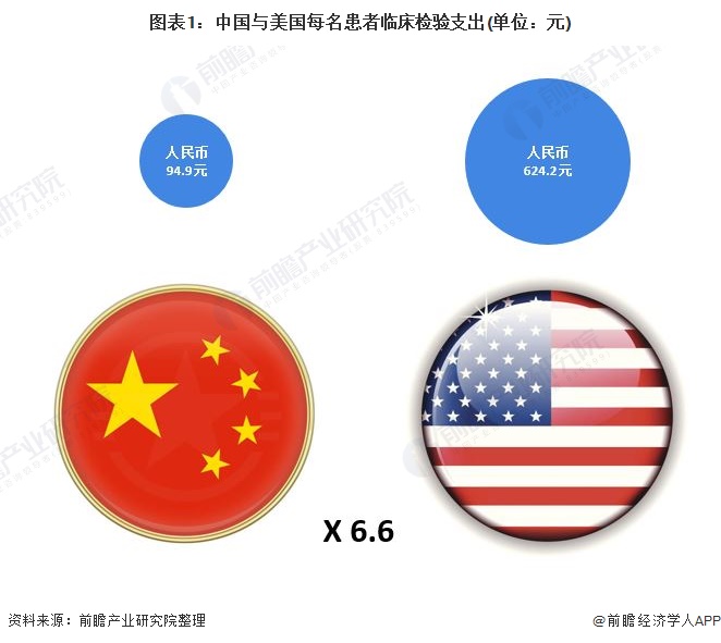 图表1:中国与美国每名患者临床检验支出(单位：元)