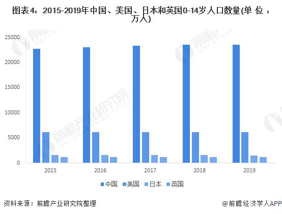 图表4:2015-2019年中国、美国、日本和英国0-14岁人口数量(单位：万人)