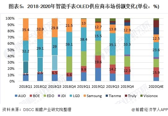 图表5:2018-2020年智能手表OLED供应商市场份额变化(单位：%)