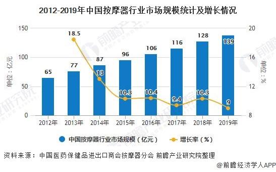 2012-2019年中国按摩器行业市场规模统计及增长情况