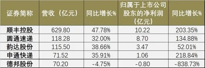《【天辰平台怎么样】快递业的经济“账本”！六家快递公司去年的业绩表现激烈分化》