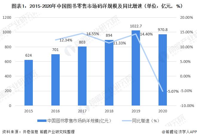 图表1:2015-2020年中国图书零售市场码洋规模及同比增速(单位：亿元，%)