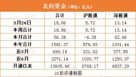 北向资金净买入18.86亿元 扫货药明康德4.9亿元