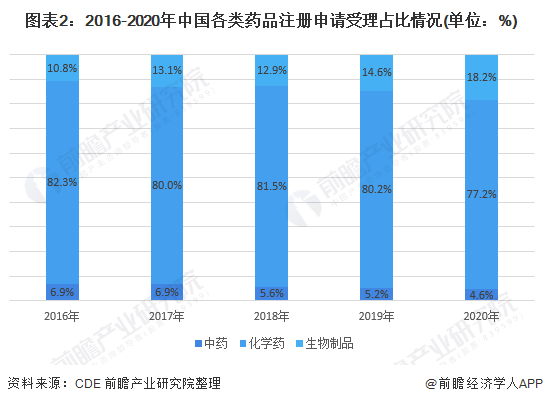 图表2:2016-2020年中国各类药品注册申请受理占比情况(单位：%)