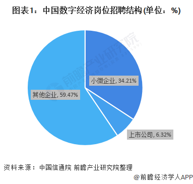 图表1:中国数字经济岗位招聘结构(单位：%)