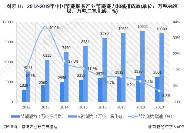 图表11:2012-2019年中国节能服务产业节能能力和减排成效(单位：万吨标准煤，万吨二氧化碳，%)