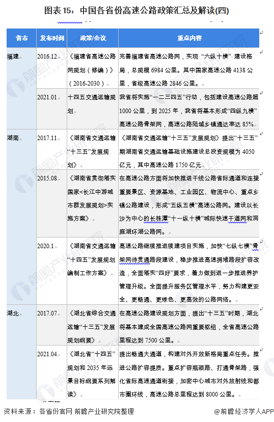 图表15:中国各省份高速公路政策汇总及解读(四)