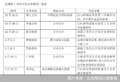 图片来源：北京商报记者整理 