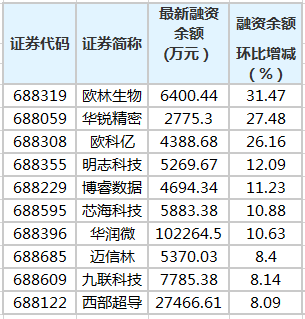 奥林生物等7只科创板股票融资余额增长超10%