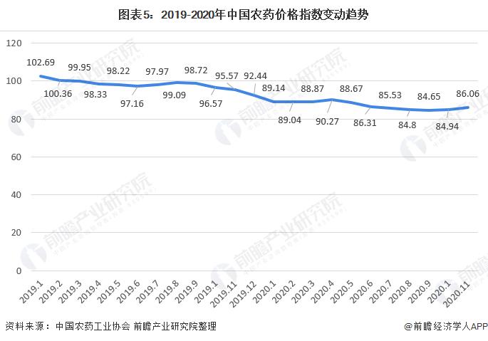 图表5:2019-2020年中国农药价格指数变动趋势