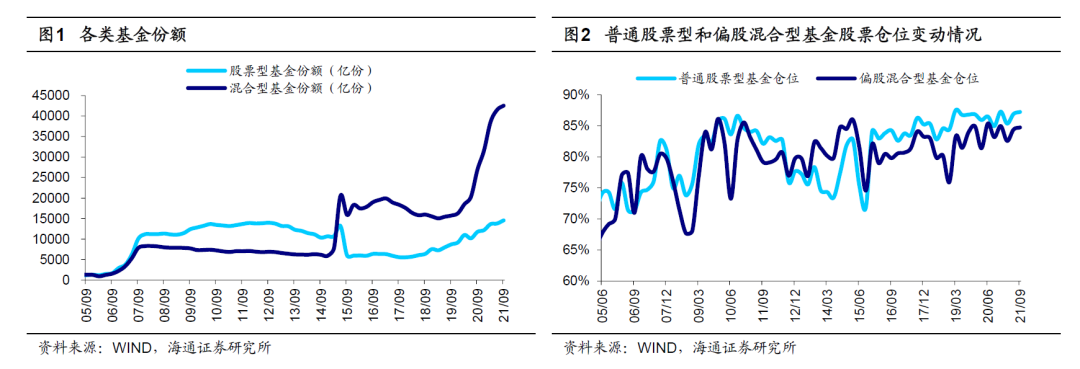 海通策略：基金三季度加仓新能源产业链 白酒、医药和电子市值占比明显下降