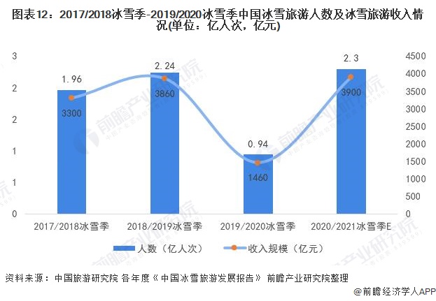 图表12:2017/2018冰雪季-2019/2020冰雪季中国冰雪旅游人数及冰雪旅游收入情况(单位：亿人次，亿元)