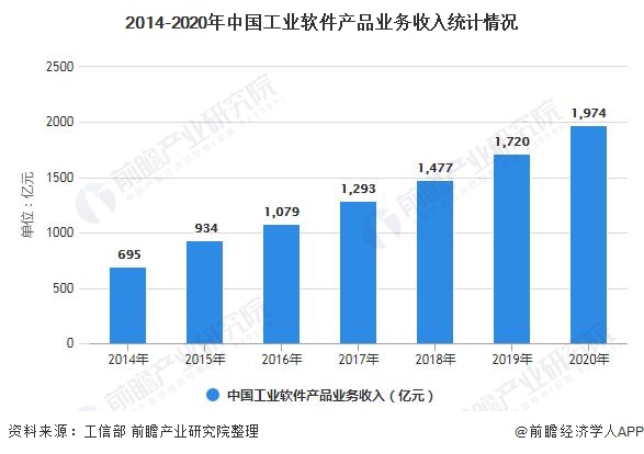 2014-2020年中国工业软件产品业务收入统计情况