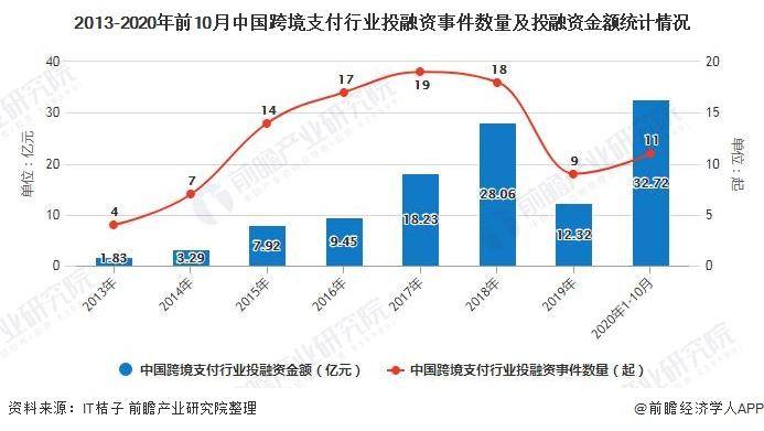 2013-2020年前10月中国跨境支付行业投融资事件数量及投融资金额统计情况