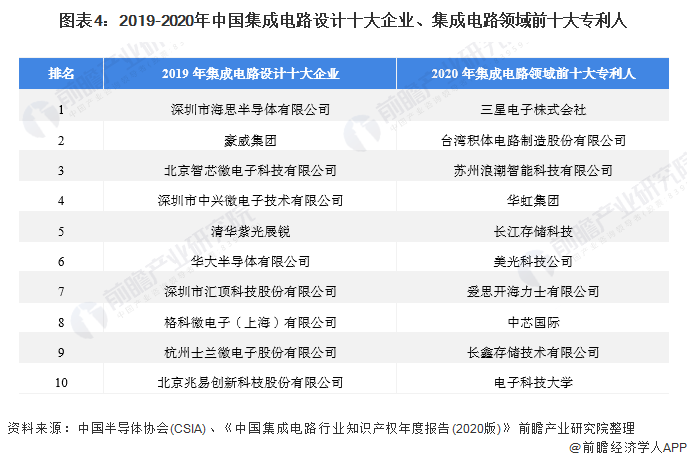 图表4:2019-2020年中国集成电路设计十大企业、集成电路领域前十大专利人