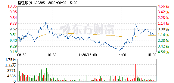 盤江股份6月9日快速反彈