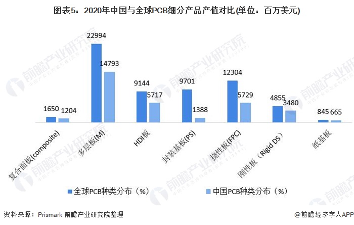 图表5:2020年中国与全球PCB细分产品产值对比(单位：百万美元)