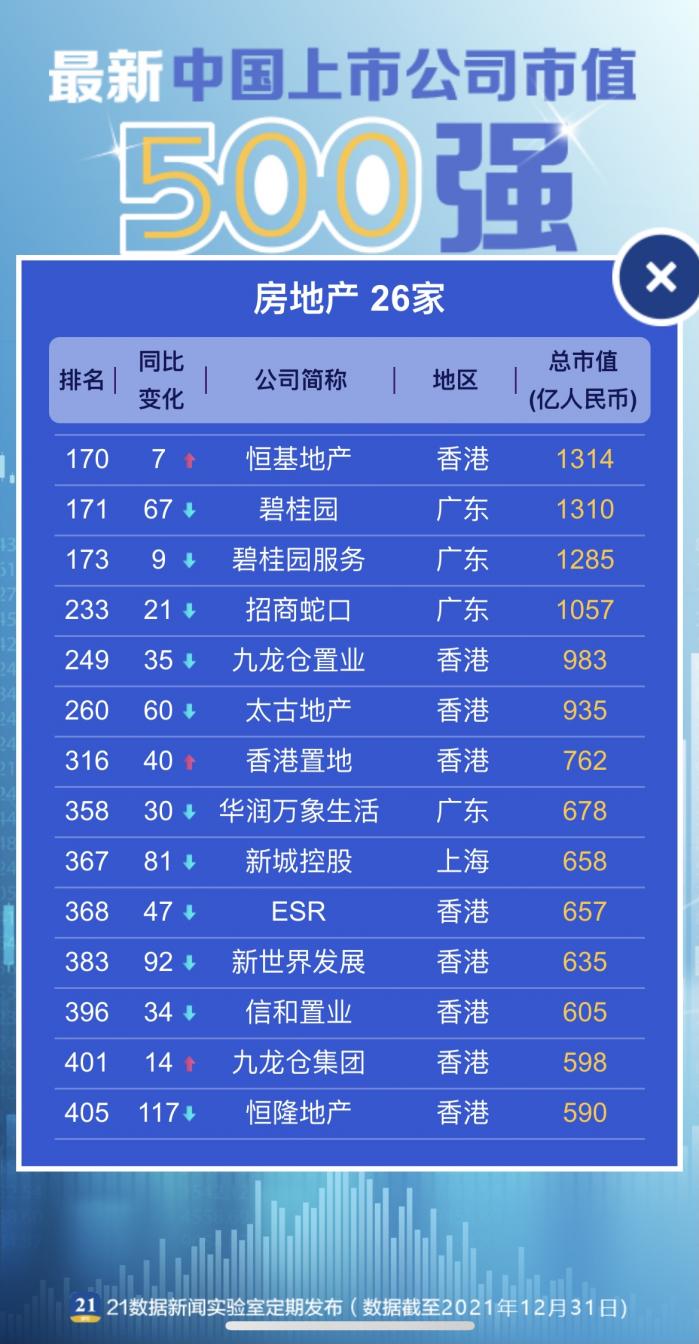 最新市值500强：TOP20大洗牌台积电首居第一这些公司上榜了（名单）