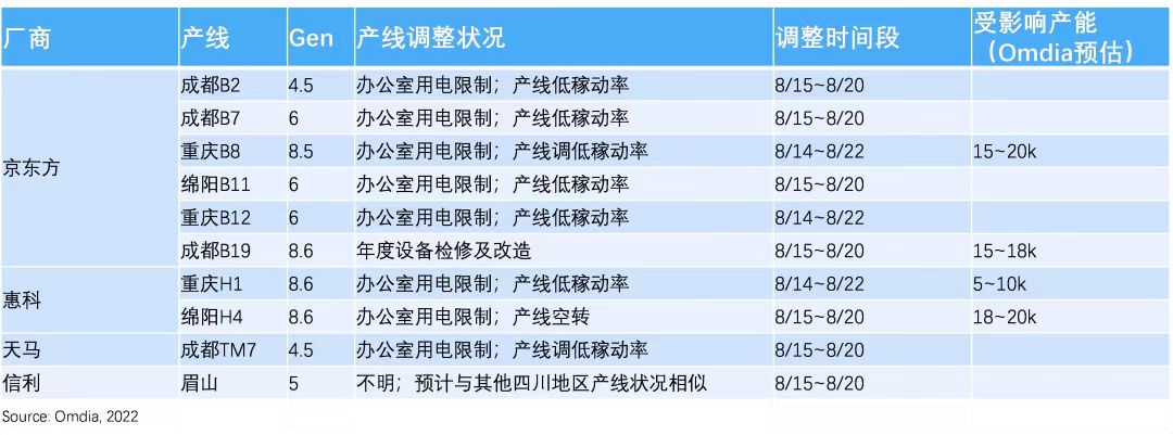 四川限電延至11天涉7條面板線 液晶電視面板產能或