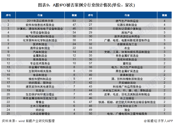 图表9:A股IPO被否案例分行业统计情况(单位：家次)
