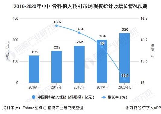 2016-2020年中国骨科植入耗材市场规模统计及增长情况预测
