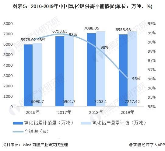 图表5:2016-2019年中国氧化铝供需平衡情况(单位：万吨，%)