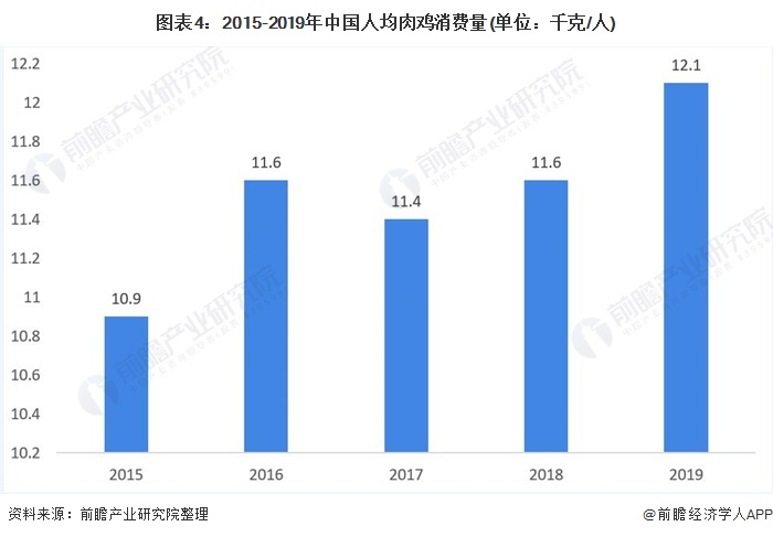 图表4:2015-2019年中国人均肉鸡消费量(单位：千克/人)