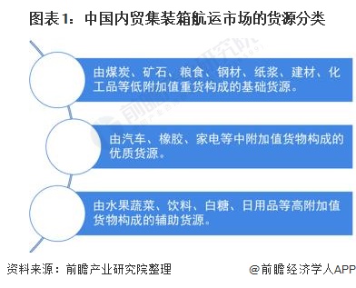 图表1:中国内贸集装箱航运市场的货源分类