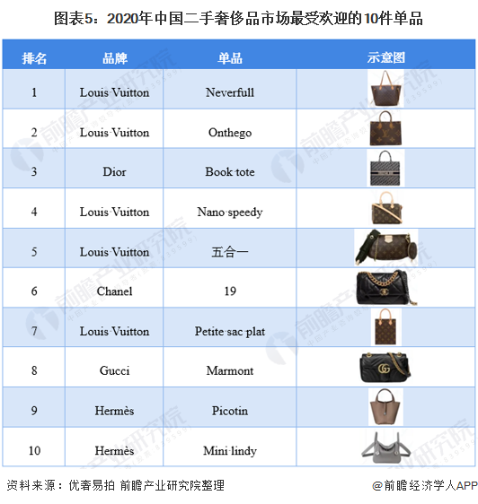 图表5:2020年中国二手奢侈品市场最受欢迎的10件单品