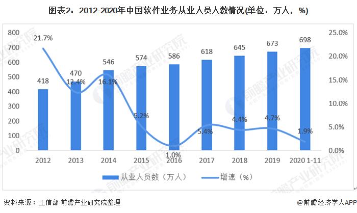 图表2:2012-2020年中国软件业务从业人员人数情况(单位：万人，%)