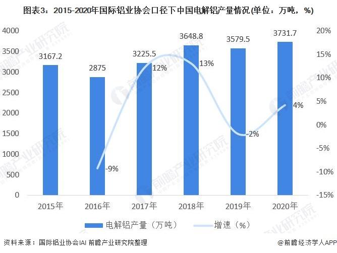 图表3:2015-2020年国际铝业协会口径下中国电解铝产量情况(单位：万吨，%)