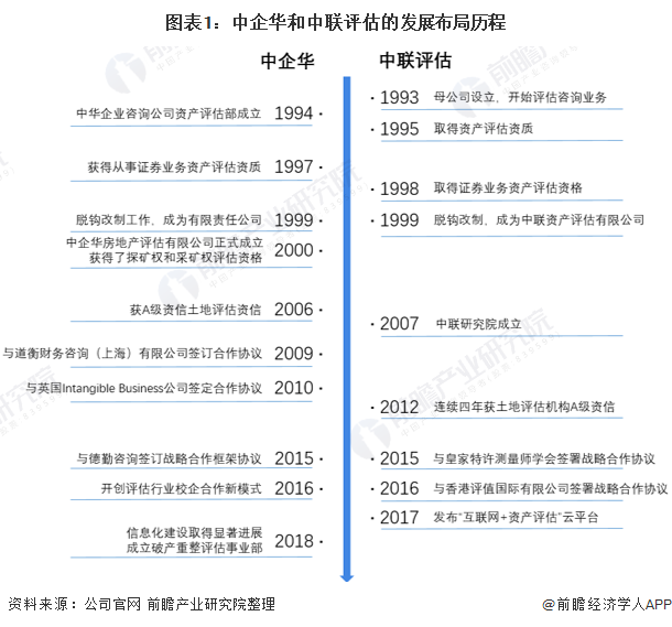 中国资产评估行业的龙头企业是北京中启华资产评估有限公司和中联资产评估集团有限公司