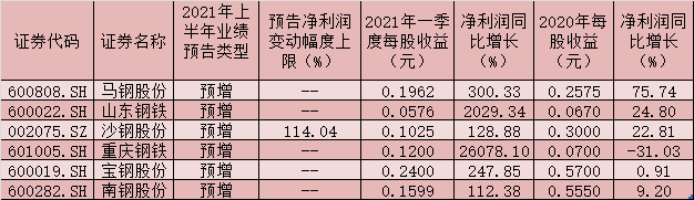 36家钢铁公司一季度净利润同比增长243.77% 机构称板块估值存在较大向上修复空间！