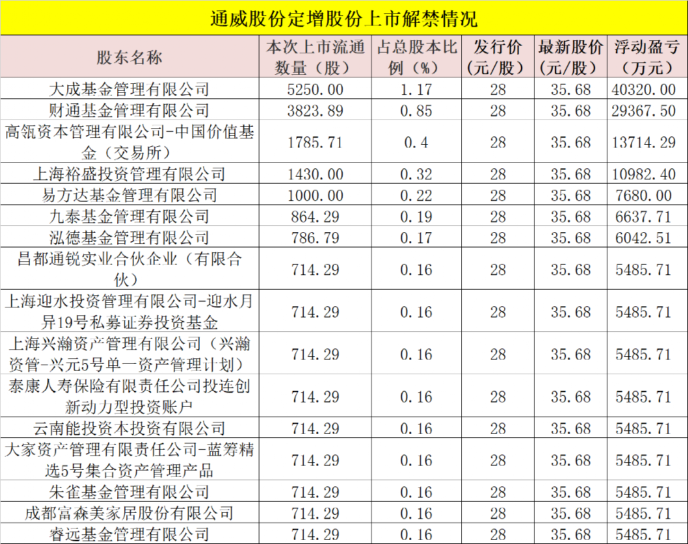 高瓴、景林等私募大佬们赚大了！多只明星股定增解禁
