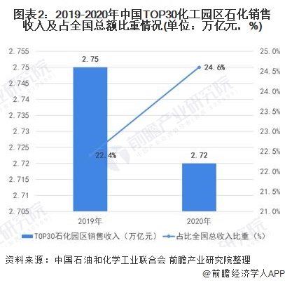 扬州化工园区2021年gdp_2021化工园区竞争力30强,济宁1家上榜