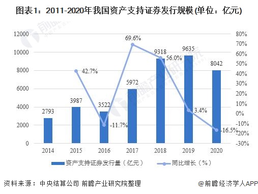 2020年中国资产支持证券市场现状与发展趋势分析 创新ABS产品陆续亮相
