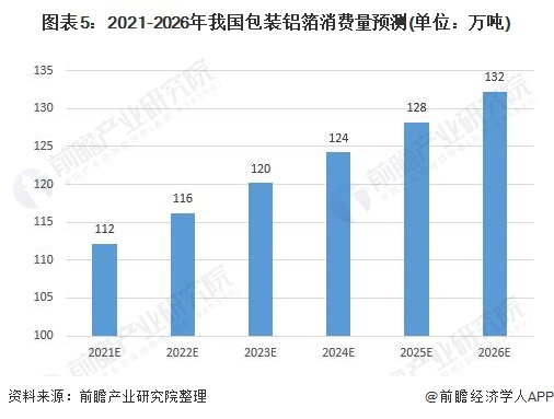 图表5:2021-2026年我国包装铝箔消费量预测(单位：万吨)