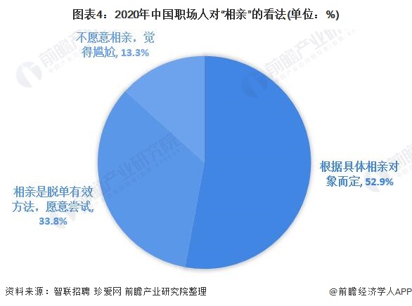 图表4:2020年中国职场人对相亲的看法(单位：%)