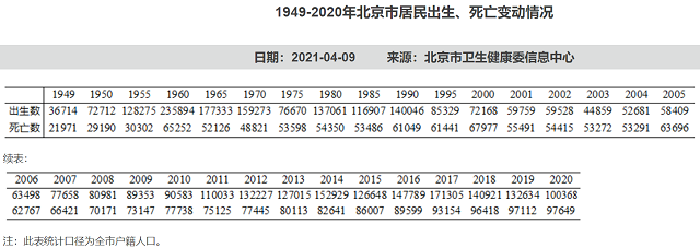 一年少生3.2万 北京去年户籍人口出生数创十年新低