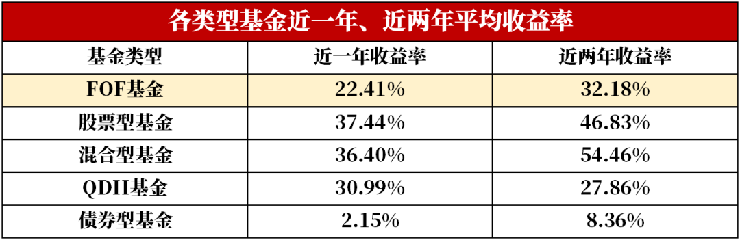 基金太多不会选？FOF基金了解一下！