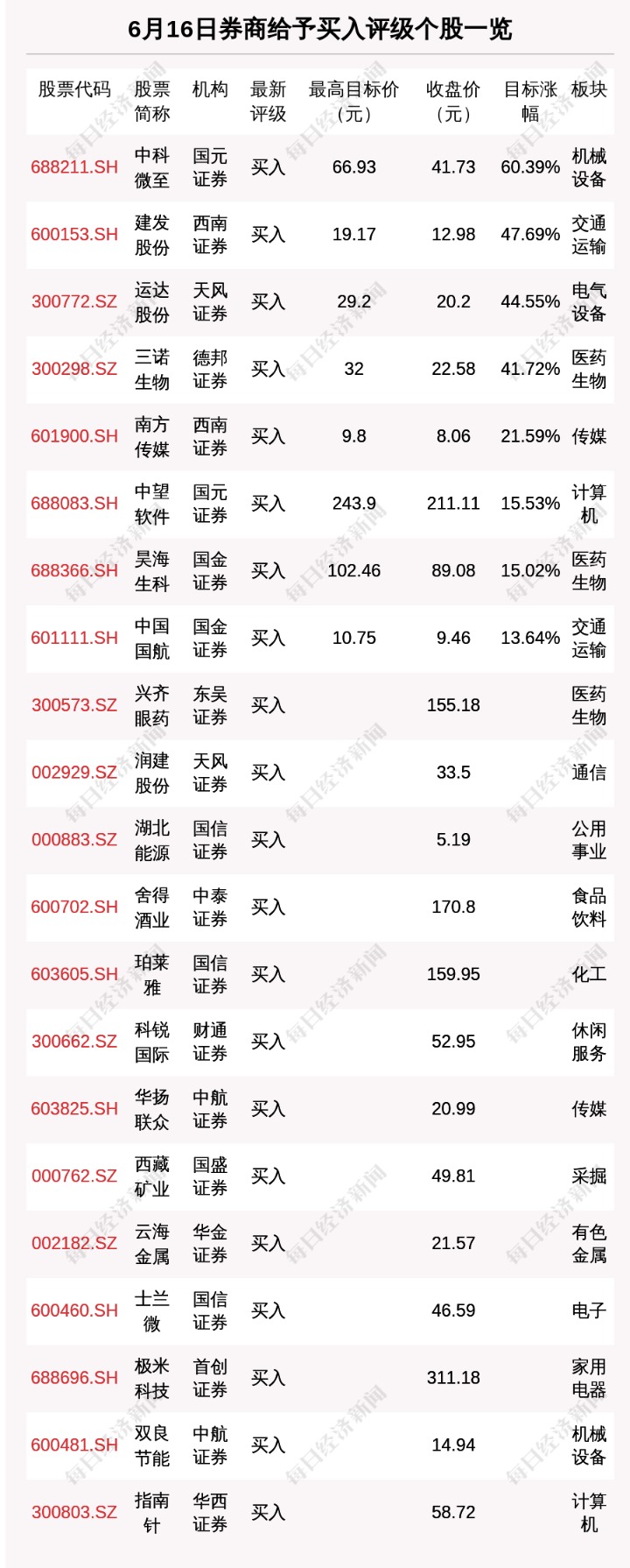 6月16日36只个股获券商关注中科微至目标涨幅达60.39%