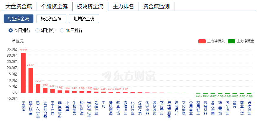 主力资金复盘：32亿入局半导体 13亿出货隆基绿能 东方财富网